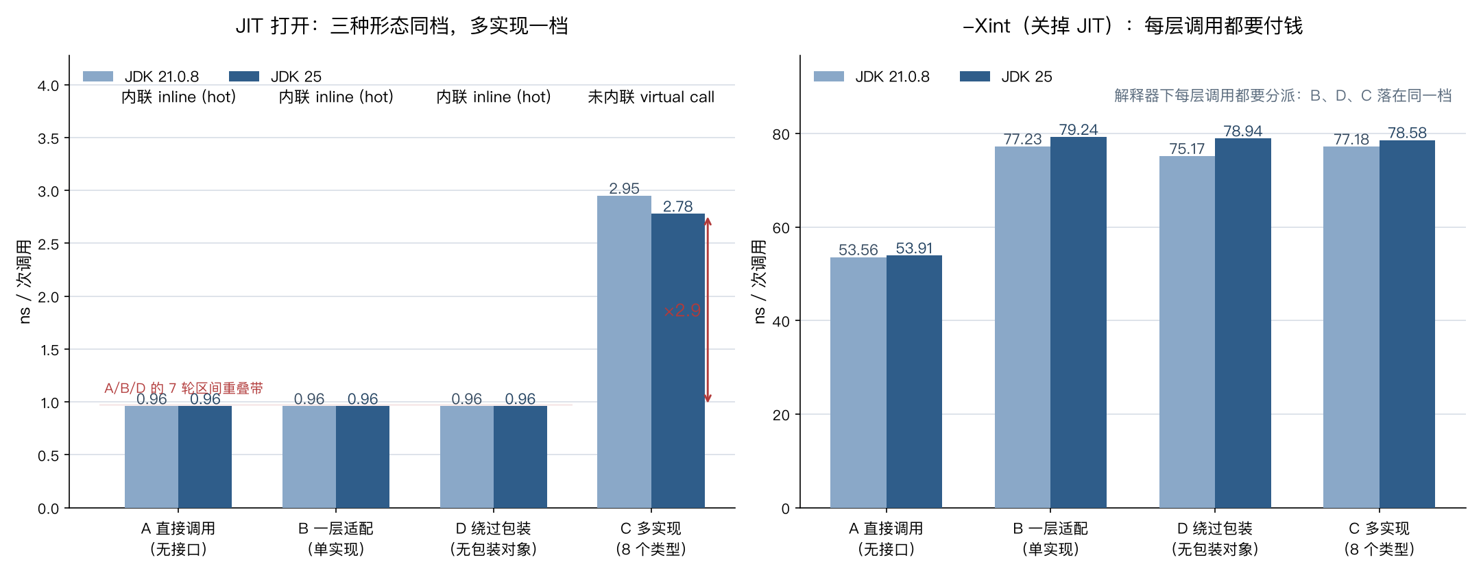 四种调用方式的单次开销与内联决策
