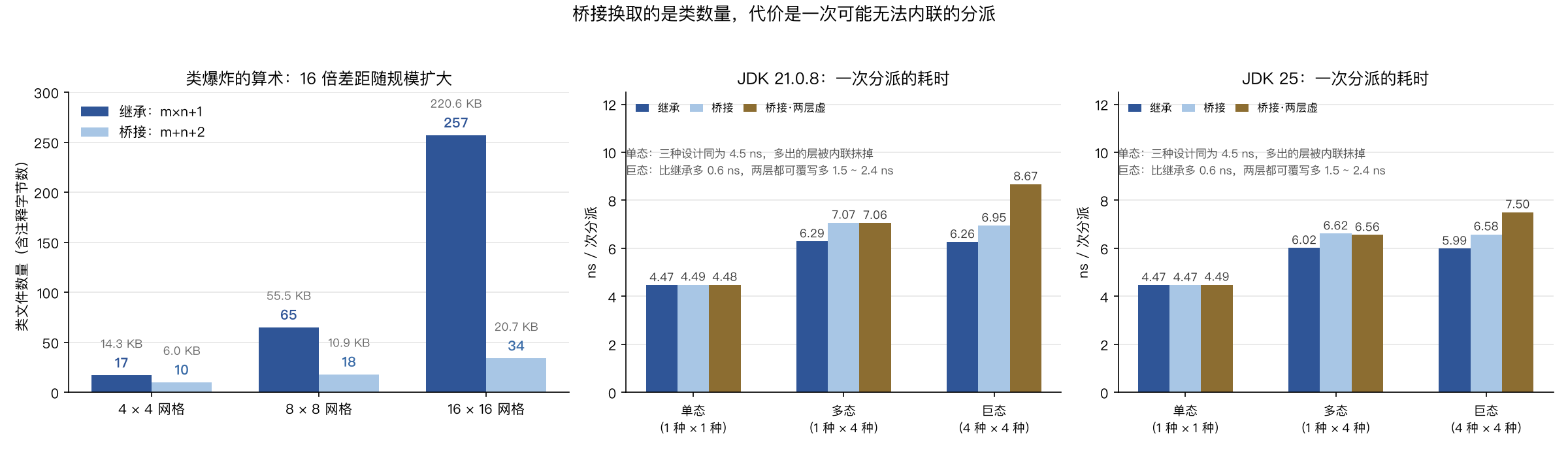 类数量与字节对比,以及两个 JDK 上每次分派的耗时