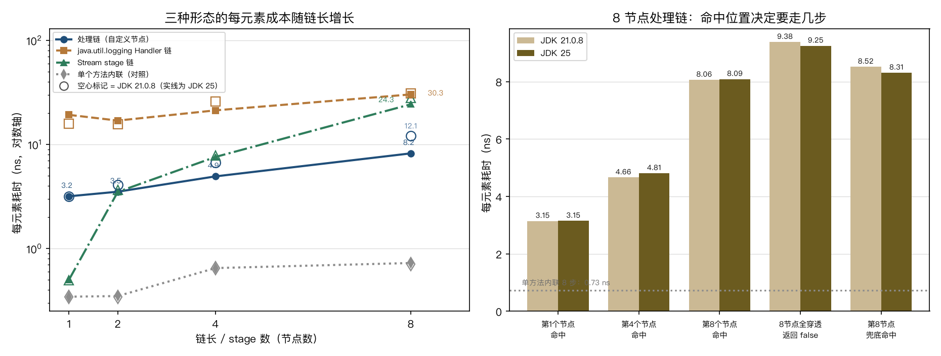 三种责任链形态的每元素成本随链长变化,以及 8 节点链的命中位置对比