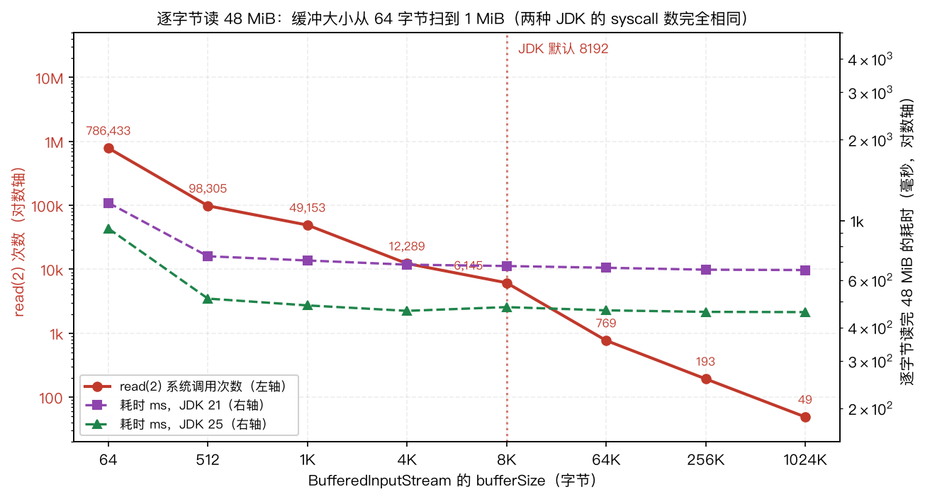 缓冲大小扫描:系统调用数与耗时