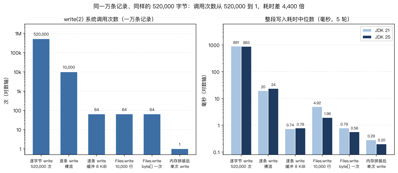 调用次数与耗时的对照