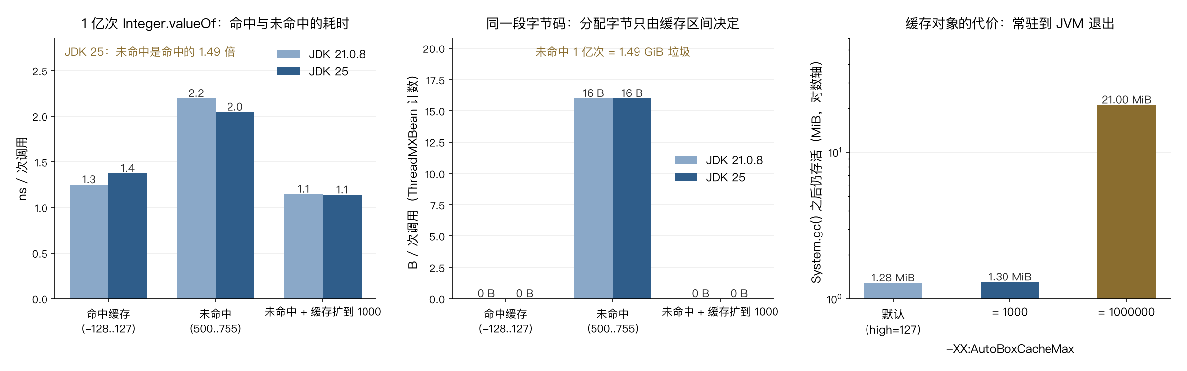 缓存命中、未命中与扩展缓存后的耗时和分配字节
