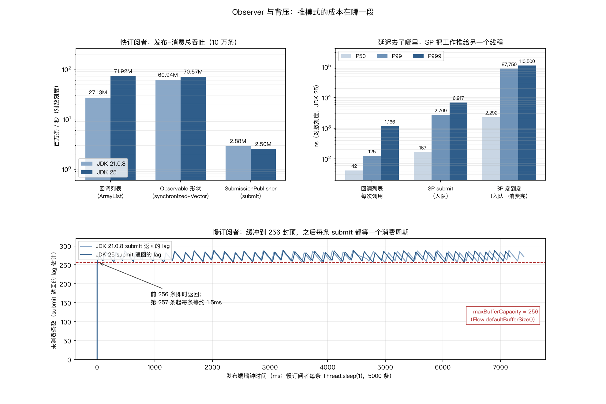 快订阅者的吞吐、延迟去向,以及慢订阅者下的缓冲占用