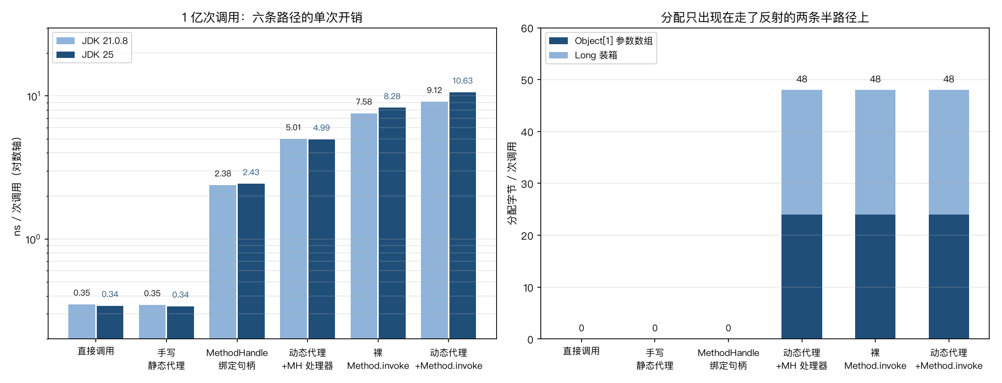 六条调用路径的单次耗时与分配