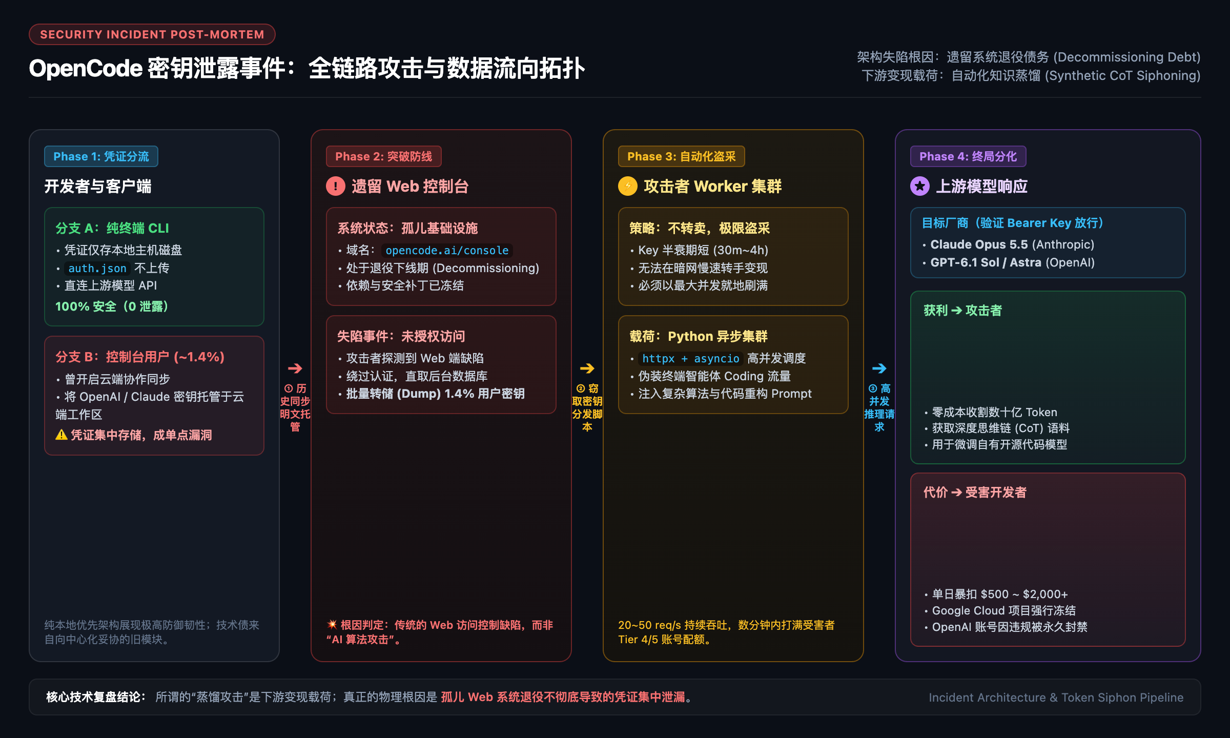 OpenCode 密钥泄露事件:全链路攻击与数据流向拓扑