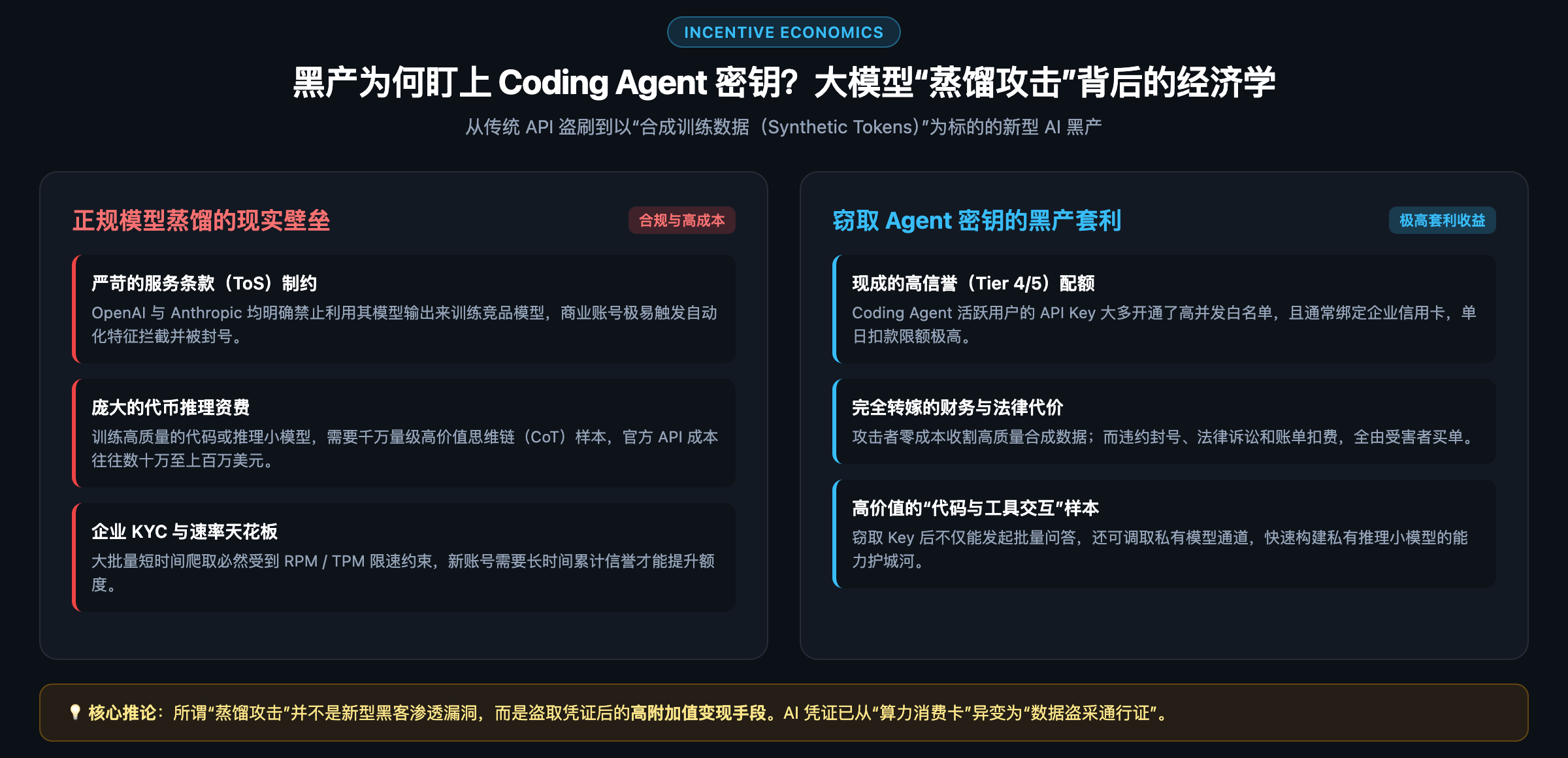 黑产为何盯上 Coding Agent 密钥?大模型“蒸馏攻击”背后的经济学