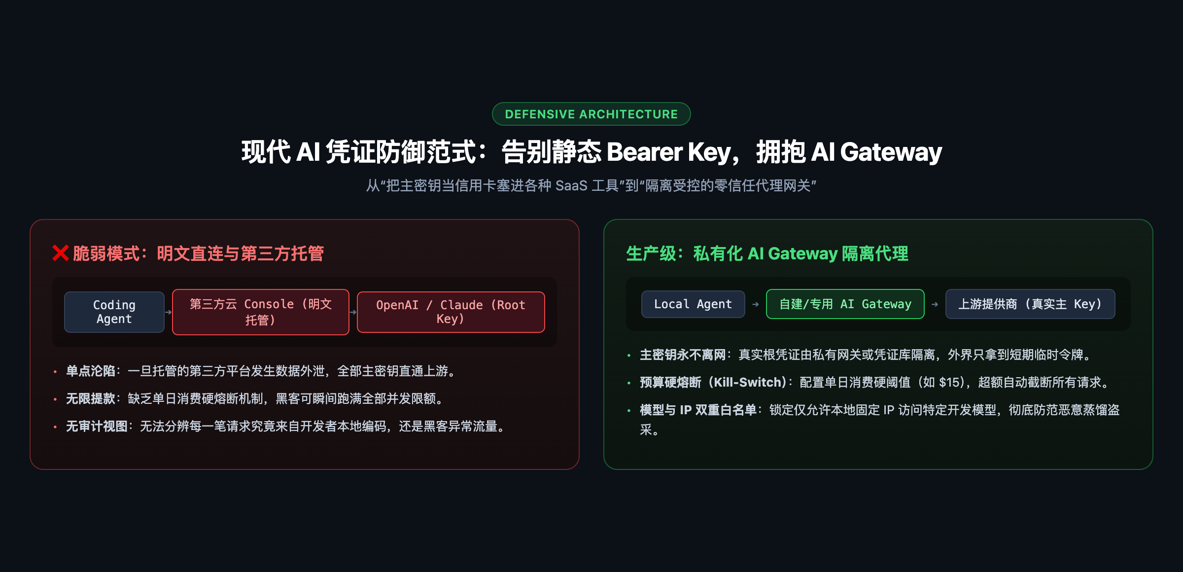 现代 AI 凭证防御范式:告别静态 Bearer Key,拥抱 AI Gateway