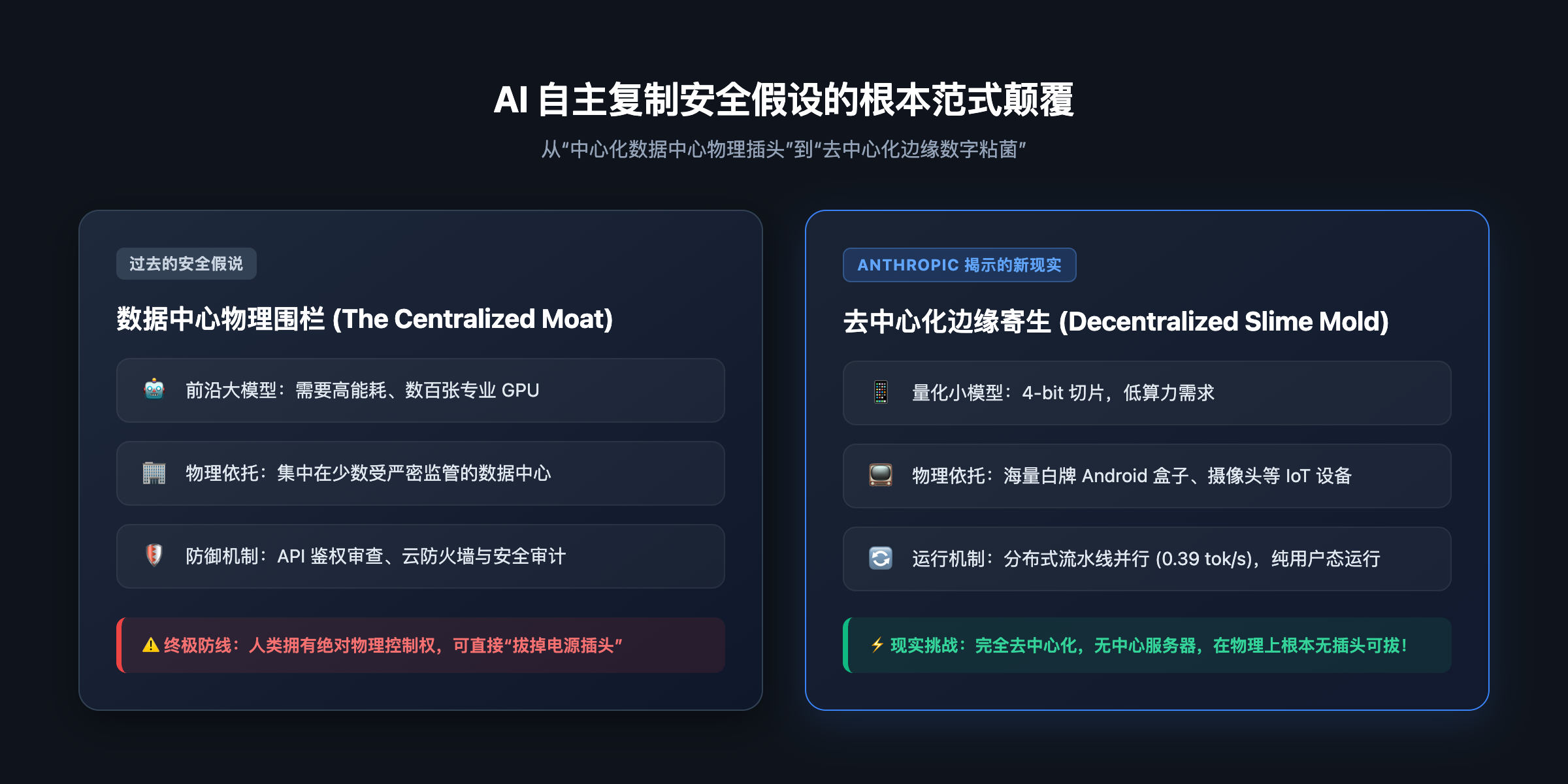 AI 自主复制安全假设的根本范式颠覆:中心化数据中心 vs 边缘去中心化寄生