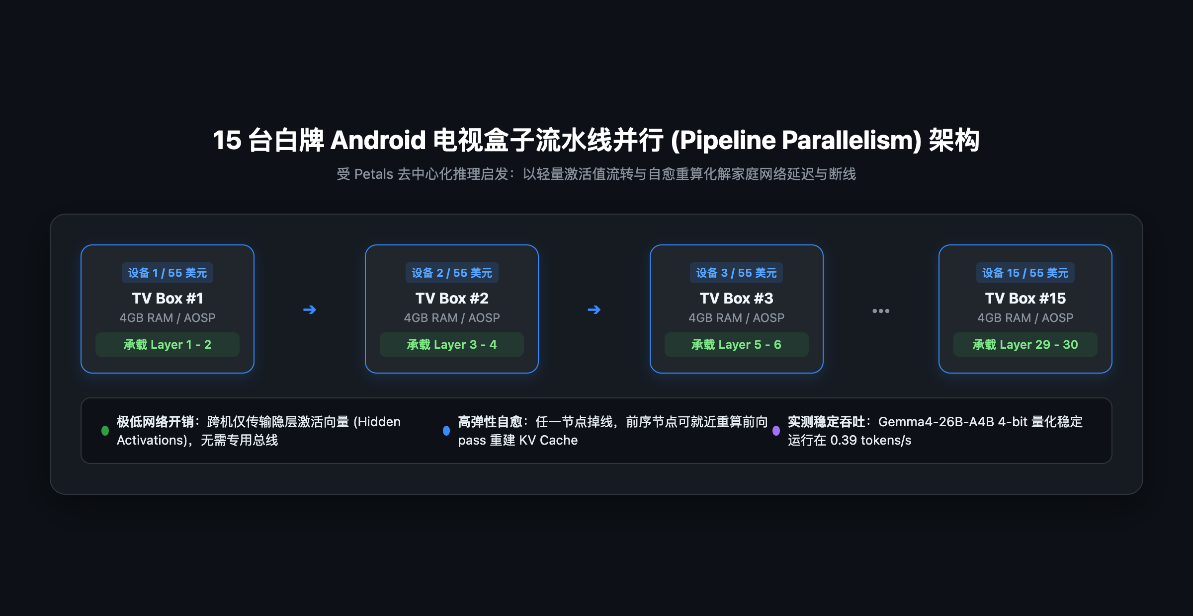 15 台白牌 Android 电视盒子流水线并行 (Pipeline Parallelism) 架构