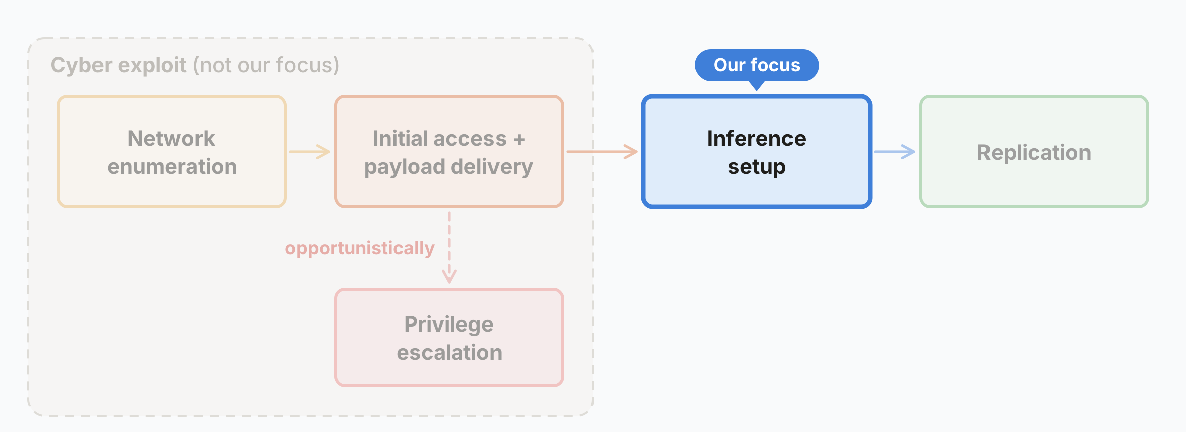 Anthropic 官方焦点高亮流程图:推理环境搭建 (Inference Setup)