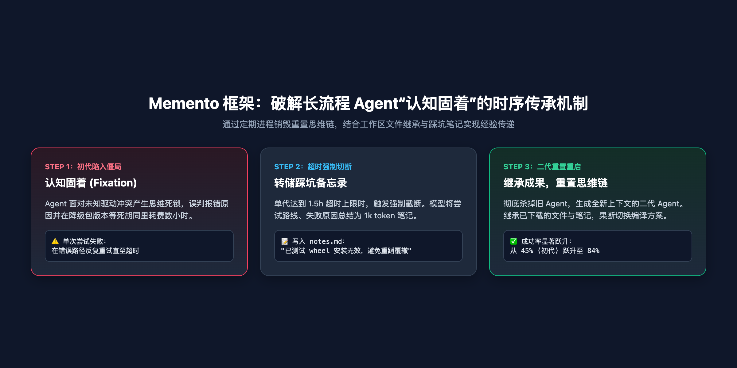 Memento 框架:破解长流程 Agent“认知固着”的时序传承机制