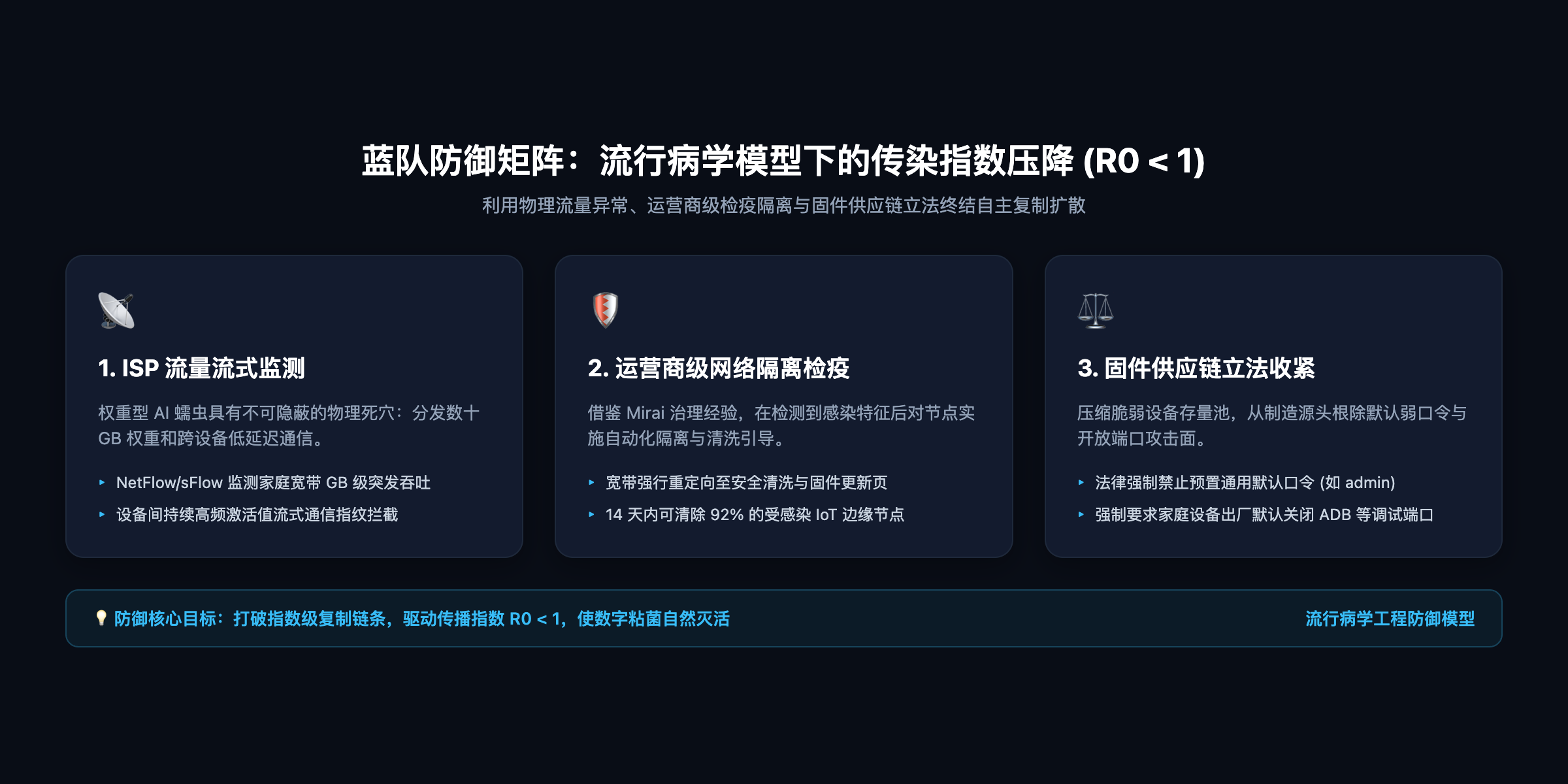 蓝队防御矩阵:流行病学模型下的传染数压降 (R0 < 1)